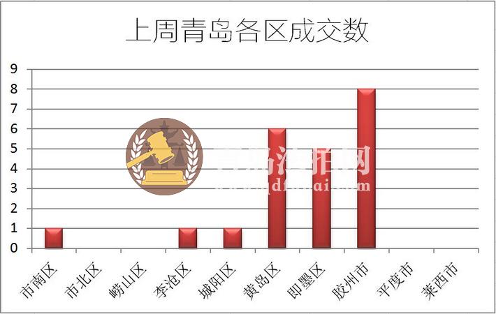 上周各区成交套数