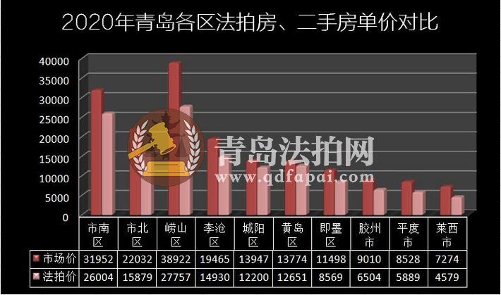 法拍房、二手房单价对比