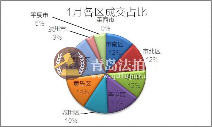 各区成交占比