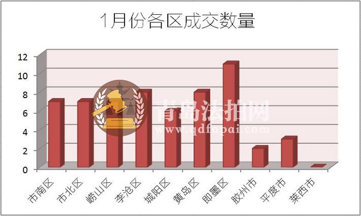 1月份各区成交数量